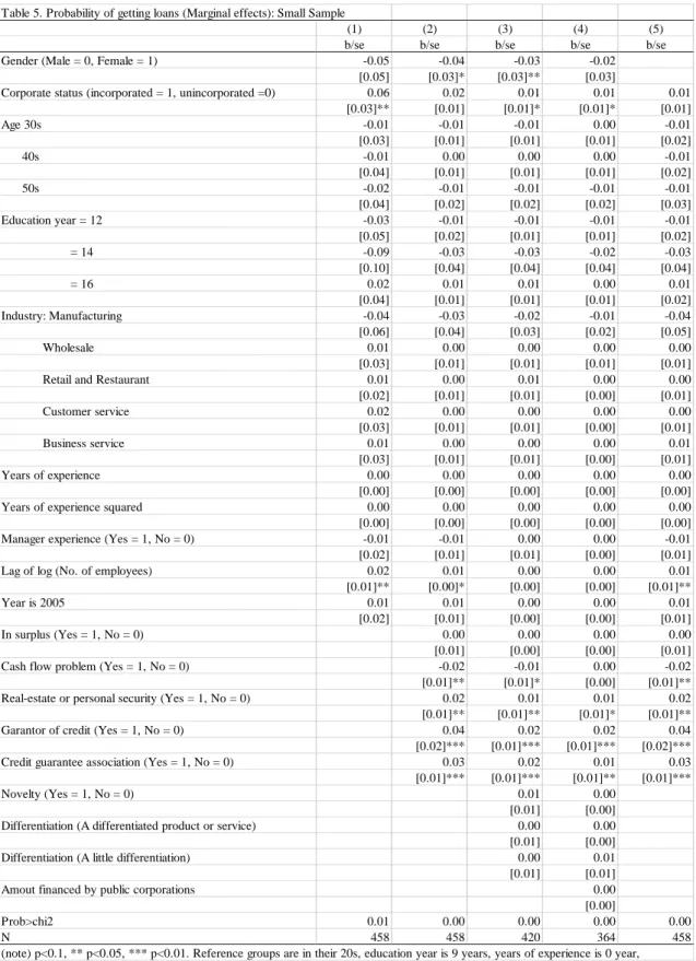 Table 5. Probability of getting loans (Marginal effects): Small Sample