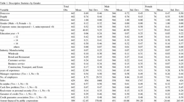 Table 1. Descriptive Statistics by Gender