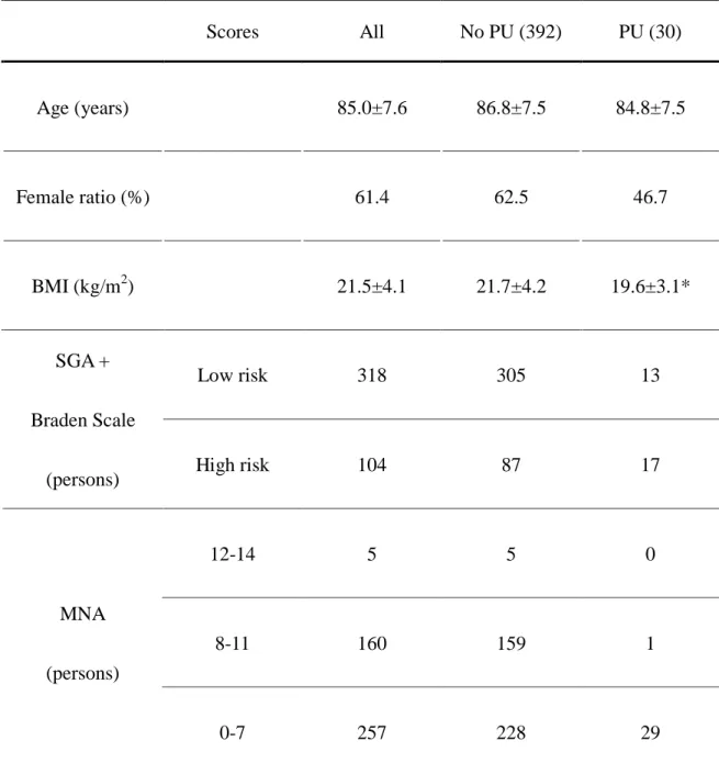 Table 1.    Basic characteristics 