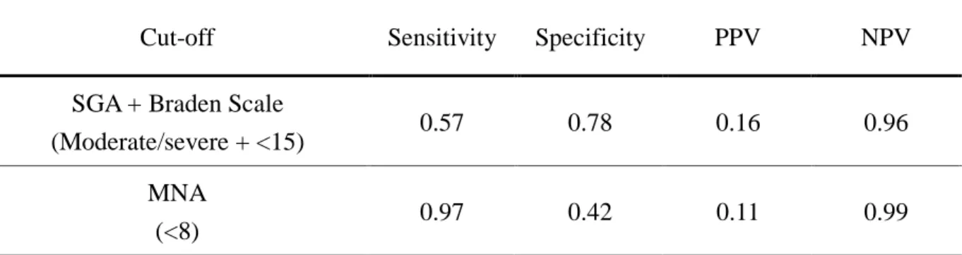 Table 2.    Predictive values of the Braden Scale and MNA 