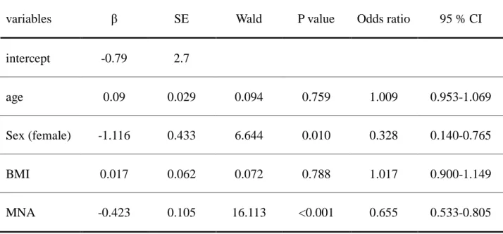 Table 3.    Multiple logistic regression model for pressure ulcer development 
