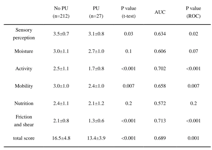 Table 4.    Braden Scale subscore analysis   