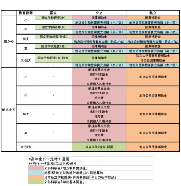 図表 2-４  教育財源の種類とソース 