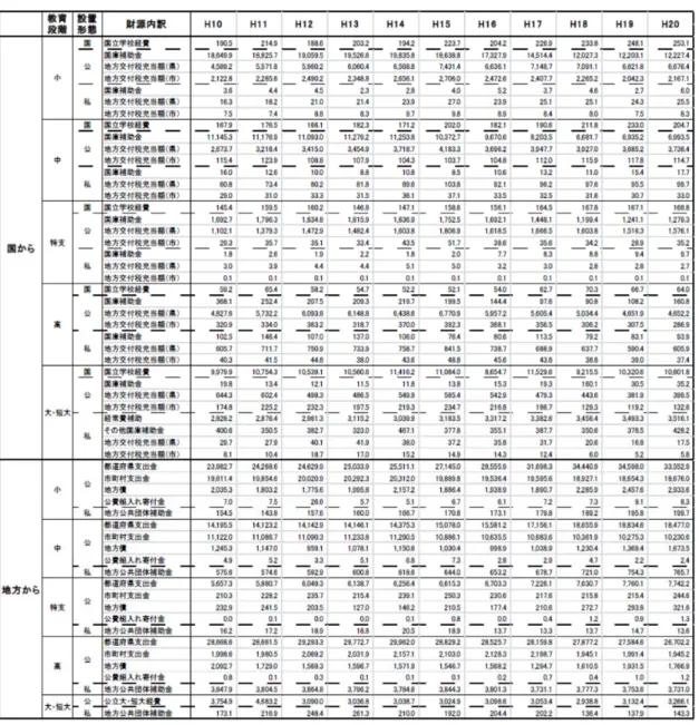 図表 2-5  財源別公教育費フロー（総額）単位（億円） 