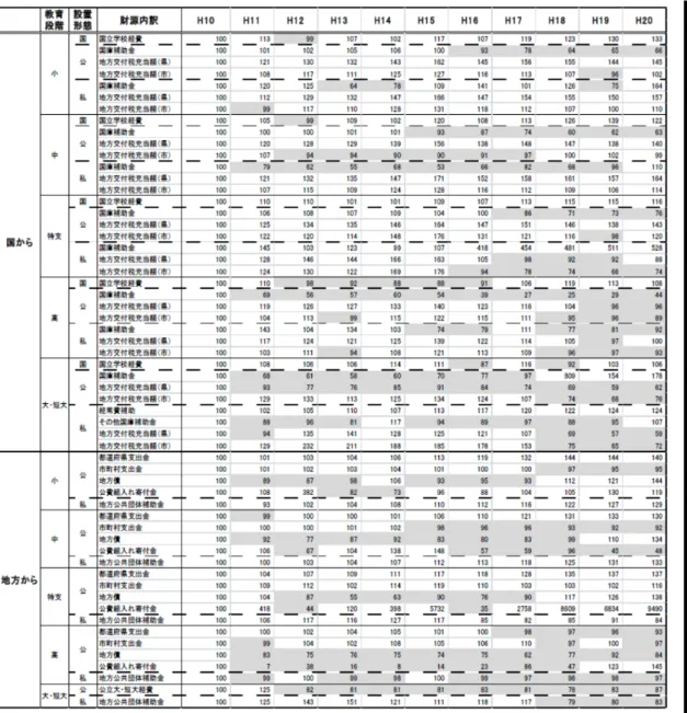 図表 2-6  財源別公教育費フロー（総額）平成 10 年度で基準化 
