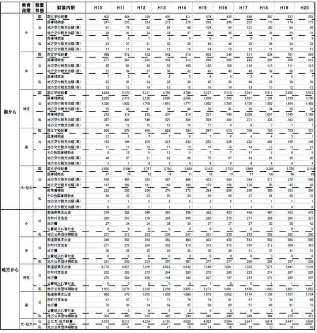 図表 2-7  財源別公教育費フロー（在学者あたり）単位（千円） 