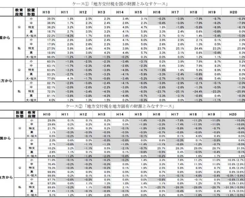図表 2-10-1  国と地方の教育費負担割合(総額）（H10) とその変化（H10-H20) 