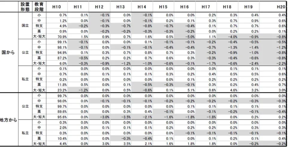 図表 2-11-1  国公私立による教育費負担割合(総額）（H10) とその変化（H10-H20) 