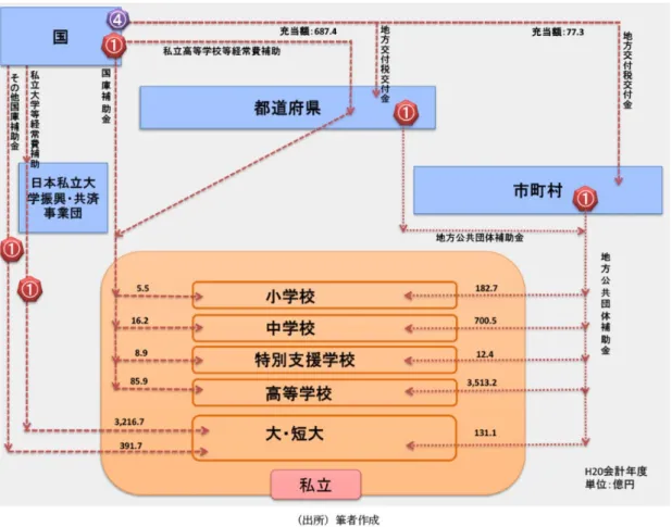 図表 2-３  私立学校への公教育費の流れと規模（平成 20 年度） 