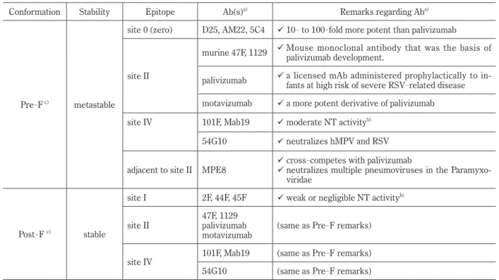 Table 1.  Conformation of the F protein and epitopes 