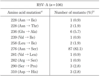 Table 2 - 2.　 Mutations and detection rates in the F pro- pro-tein of RSV - B