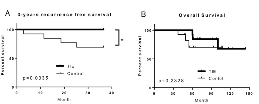 Figure 3. 肝細胞癌切除症例の3年無再発生存率・全生存率 A B 0 1 0 2 0 3 0 4 005 01 0 03 -y e a rs   re c u rre n c e   fre e   s u rv iv a l M o n thPercent survival T IE C o n tro lp = 0 .0 3 3 5 * 0 3 0 6 0 9 0 1 2 0 1 5 005 01 0 0O v e ra ll S u rv iv a l M o n thPercent surv
