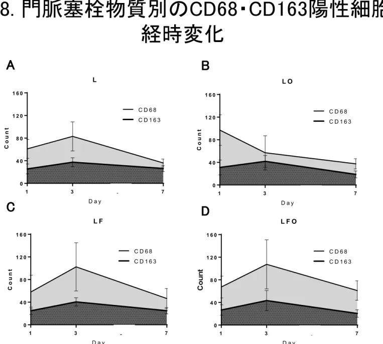 Figure 8. 門脈塞栓物質別のCD68・CD163陽性細胞数の 経時変化 A B C D135704 08 01 2 01 6 0LD a yCountC D 6 8C D 1 6 3 1 3 5 704 08 01 2 01 6 0L OD a yCountC D 6 8C D 1 6 3 1 3 5 704 08 01 2 01 6 0L F D a yCount C D 6 8 C D 1 6 3 1 3 5 704 08 01 2 01 6 0L F O D a ycount C D 6 8 