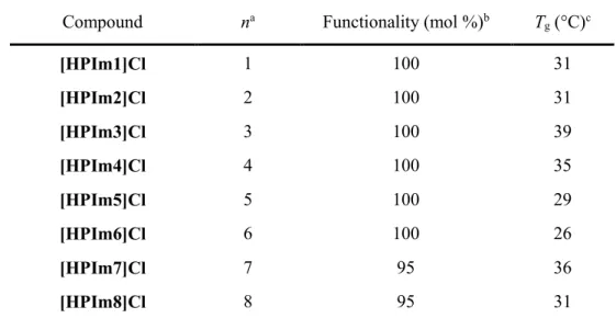 Table 2-1.    Glass transition temperature of quaternized imidazolium salts based on polysiloxane