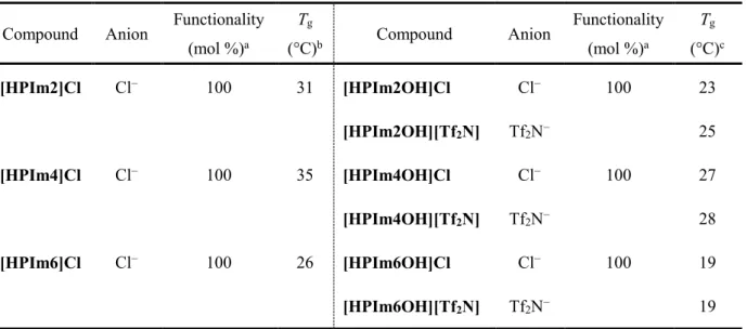 Table 3-1.    Glass transition temperature of quaternized imidazolium salts based on polysiloxane