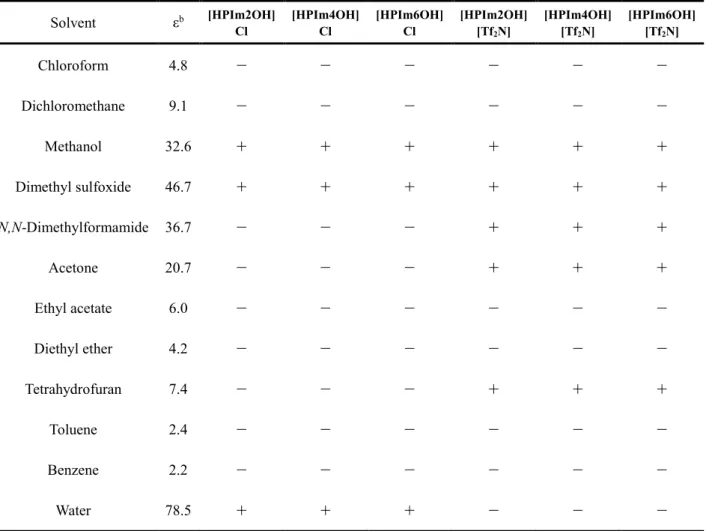 Table  3-2.    Solvent  of  relative  permittivity  and  solubility  of  quaternized  imidazolium  salts  based  on  polysiloxane