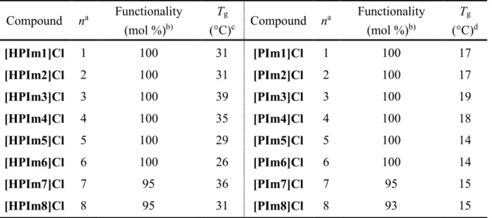 Table  4-1.    Glass  transition  temperature  of  polysiloxane  random  copolymers  with  quaternized imidazolium salts