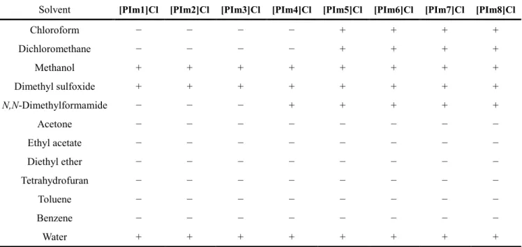 Table 4-2.    Solubility of quaternized imidazolium salts based on polysiloxane. a