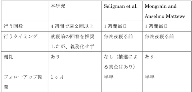 表 1  本研究と先行研究の比較 