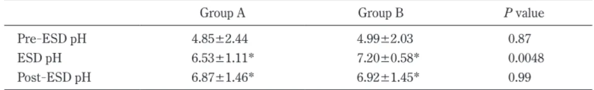 Table 2.  Comparison of Group A and B Gastric pH