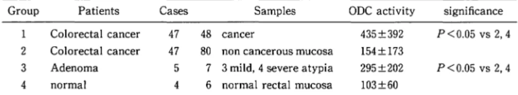 Table l.  ODC  activity  in  normal  mucosa,  adenoma  and  cancer tissue  Group  Patients  Cases  Samples  ODC  activity  significance 