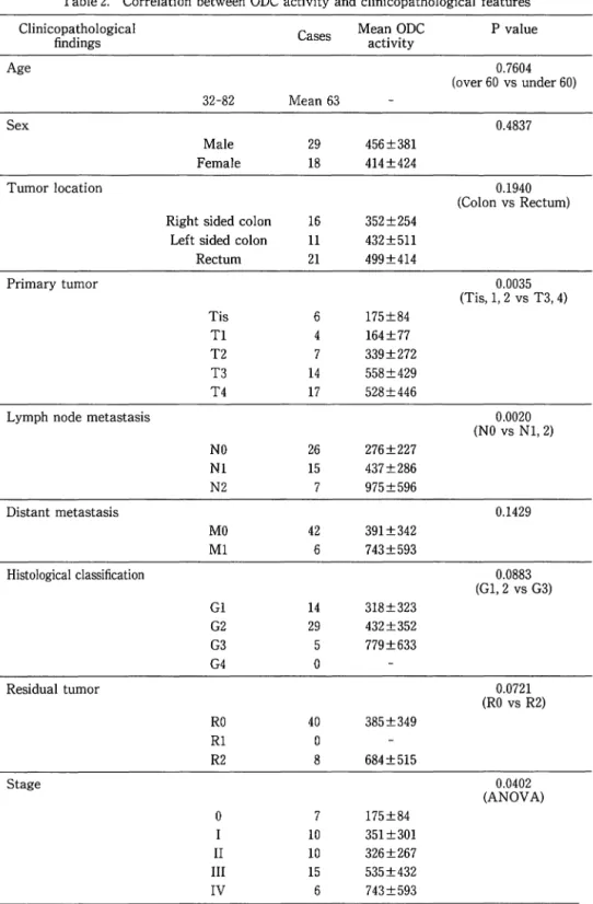 Table 2.  Correlation  between  ODC  activity  and  clinicopathological  features  Clinicopathological 