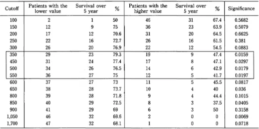 Table 3.  Effect  of  cut  off  values  of  ODC  activity  on  5  year  overall  survival  after  colorectal  resection 