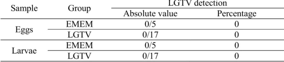 Table 1.5 Detection of Langat virus RNA in eggs and larvae using reverse  transcription PCR 