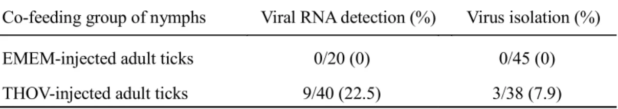 Table 2.4 Detection and isolation of THOV from whole adult ticks that molted from  nymphs co-fed with either EMEM- or THOV-injected adult ticks