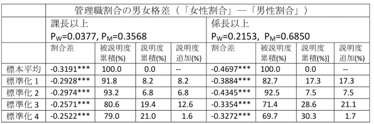表 1：標準化と DFL 法による管理職割合の男女格差の要素分解－１    管理職割合の男女格差（「女性割合」―「男性割合」）    課長以上  P W =0.0377, P M =0.3568  係長以上 PW =0.2153,  P M =0.6850     割合差  被説明度  累積(%)  説明度 累積(%) 説明度 追加(%) 割合差  被説明度累積(%)  説明度  累積(%)]  説明度  追加(%)  標本平均  ‐0.3191***   100.0    0.0  ‐‐ ‐0.4697*