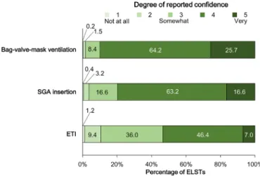 Figure 3  Degree of reported anxiety about ETI experience,  skill retention and re-education programmes among  Northern Japanese ELSTs