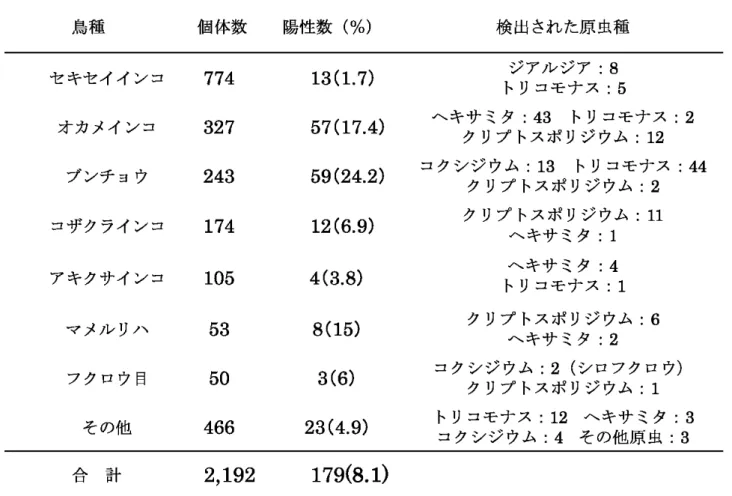 表 2-1.  神奈川県内の動物病院に来院した愛玩鳥類における消化管原虫保有状況