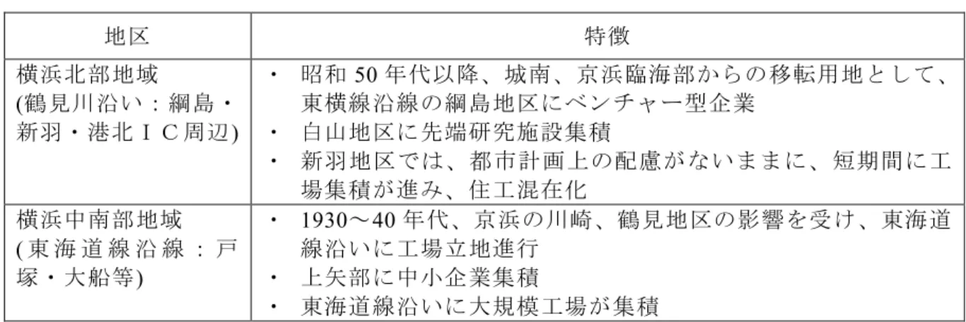表   5-1  横浜市内工場立地の特徴 地区 特徴 横浜北部地域 ( 鶴見川沿い：綱島・ 新羽・港北ＩＣ周辺 )  ・ 昭和 50 年代以降、城南、京浜臨海部からの移転用地として、東横線沿線の綱島地区にベンチャー型企業・白山地区に先端研究施設集積 ・ 新羽地区では、都市計画上の配慮がないままに、短期間に工 場集積が進み、住工混在化 横浜中南部地域 ( 東 海 道 線 沿 線 ： 戸 塚・大船等 )  ・ 1930 ～ 40 年代、京浜の川崎、鶴見地区の影響を受け、東海道線沿いに工場立地進行・上矢部に中小企
