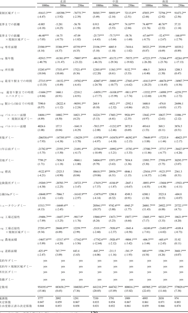 表   5-6  推定結果 2:  プールデータ