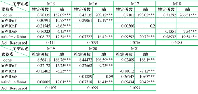 表   3-9 推定結果 3( 対象：非金融業 )  表   3-10 推定結果 4(M2 および M9 について距離弾力性を変化 ) 推定係数t値推定係数t値推定係数t値推定係数 t 値_cons8.78335 152.09***8.43135 209.12***8.7101 193.02*** 8.71392 266.51***lnWIPnF0.30991 10.78***0.29061 12.19***lnWICnF-0.21545-8.63***0.003660.2lnWIDnF0.163236.1