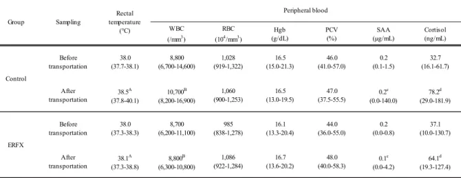 Table  2.  Rectal  temperatures and blood  parameters before and after transportation in  horses  dosed prophylactically with ERFX 