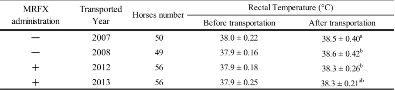 Table 4-2. Changes of rectal temperature before and after transportation 
