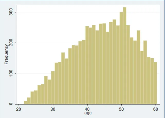 図 2：アンケート回答者の年齢分布  Fig2: Age distribution of respondents 