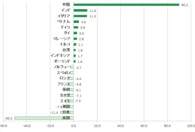 図 5: クリエイティブ財の貿易黒字・赤字上位国（2010 年）