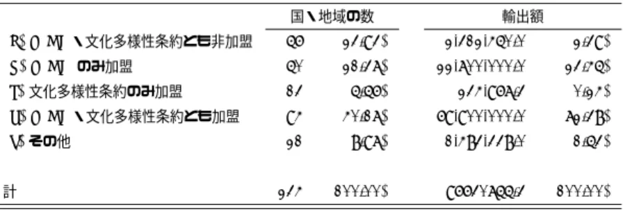 表 2: WTO 及び文化多様性条約への加盟状況と文化コア財の輸出 (2010) 国・地域の数 輸出額 (a) WTO・文化多様性条約とも非加盟 56 (23.93) 2,312,450.0 (2.39) (b) WTO のみ加盟 50 (21.37) 22,700,000.0 (23.45) (c) 文化多様性条約のみ加盟 13 (5.56) 234,967.3 (0.24) (d) WTO・文化多様性条約とも加盟 94 (40.17) 69,900,000.0 (72.38) (e) その他 21 (8
