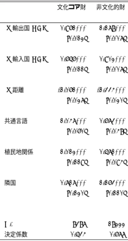 表 3: 重力方程式による文化コア財と非文化的財の比較 (2010) 文化コア財 非文化的財 ln 輸出国 GDP 0.961*** 1.178*** [0.012] [0.007] ln 輸入国 GDP 0.656*** 0.902*** [0.011] [0.007] ln 距離 -1.061*** -1.334*** [0.027] [0.020] 共通言語 1.047*** 0.673*** [0.060] [0.048] 植民地関係 1.012*** 0.571*** [0.119] [0.094