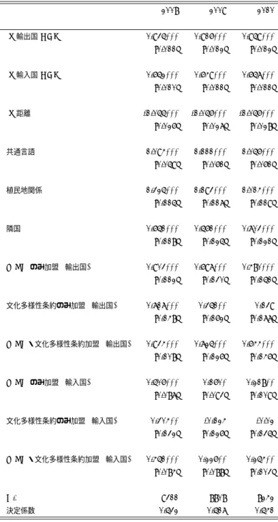 表 4: 文化コア財の貿易の重力方程式 2008 2009 2010 ln 輸出国 GDP 0.935*** 0.916*** 0.959*** [0.011] [0.012] [0.012] ln 輸入国 GDP 0.652*** 0.649*** 0.657*** [0.010] [0.011] [0.011] ln 距離 -1.055*** -1.056*** -1.056*** [0.026] [0.027] [0.028] 共通言語 1.094*** 1.111*** 1.056*** [0.05