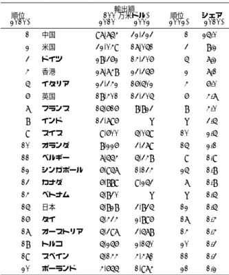 表 1: クリエイティブ財の輸出上位国 輸出額 順位 (100 万米ドル) 順位 シェア (2010) 2010 2002 (2002) (2010) 1 中国 97,754 32,323 1 25.0% 2 米国 32,049 17,051 3 8.2% 3 ドイツ 28,362 14,306 5 7.2% 4 香港 27,748 23,356 2 7.1% 5 イタリア 23,342 16,502 4 6.0% 6 英国 18,401 13,305 6 4.7% 7 フランス 15,616 8,823 
