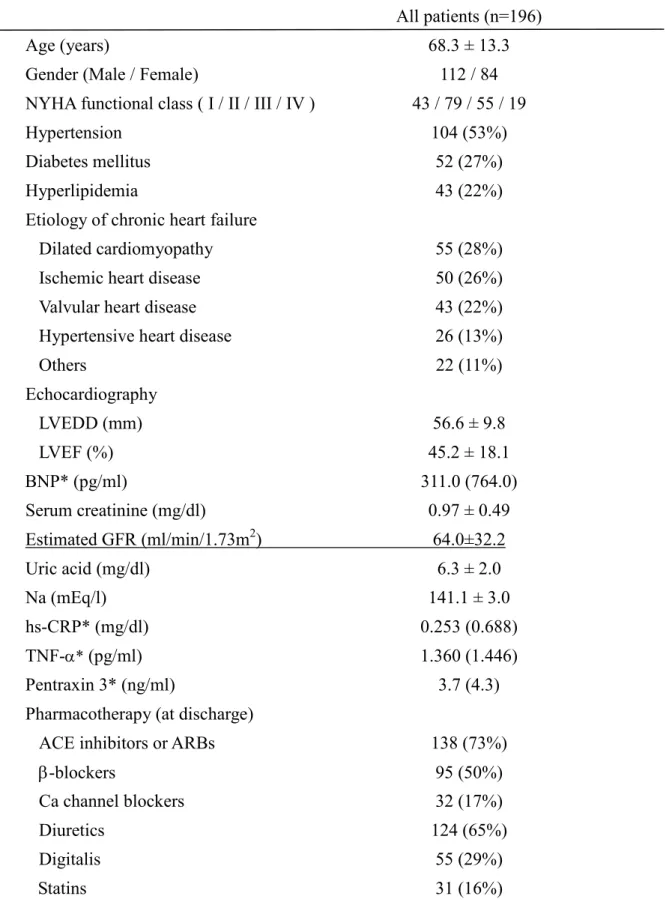 Table 1. Clinical Characteristics of 196 Patients With Chronic Heart Failure 