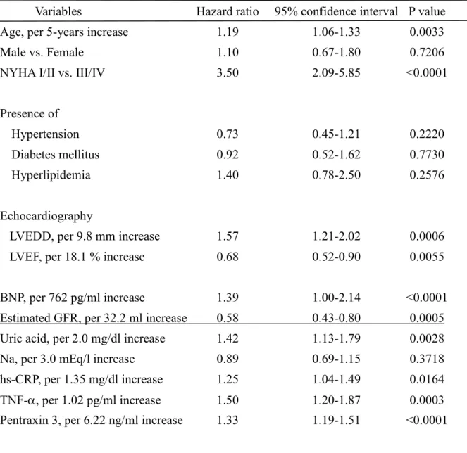 Table 4. Results of the Univariate Cox Proportional Hazard Analysis 