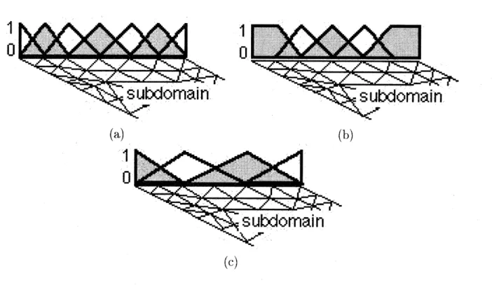 Figure 2: Shapes of (a)iso-P2, (b)modified iso-P2 and (c)P1 base functions for the La-