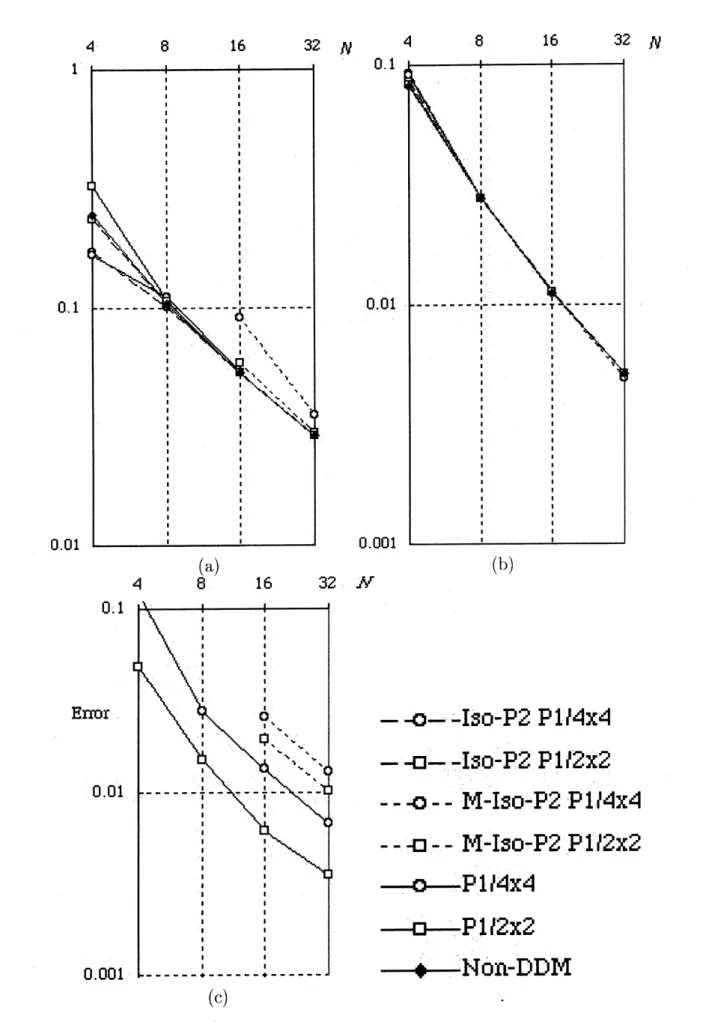 Figure 5: Errors of (a)velocity, $(\mathrm{b})_{\mathrm{P}^{\mathrm{r}\mathrm{e}}}\mathrm{s}\mathrm{s}\iota 1\mathrm{r}\mathrm{e}$ and ( $(i)\mathrm{L}\mathrm{a}\mathrm{g}\mathrm{l}\cdot \mathrm{a}\mathrm{n}\mathrm{g}\mathrm{e}$ lnultiplier in the test pro