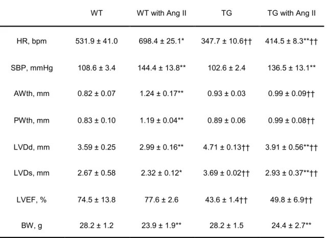 Table  1.  Comparisons  of  heart  rate,  systolic  blood  pressure,  body  weight,  and  echocardiographic parameters of WT and TG mice