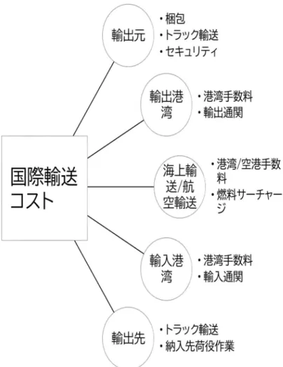 図 2 - 9   国 際 輸 送 コ ス ト の 内 訳  