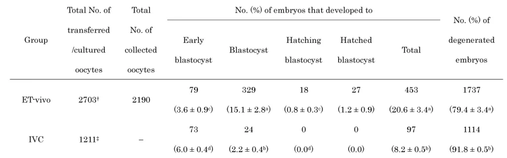 Table 2. Development of IVM/IVF oocytes to the blastocyst stage on Day 5 after transfer to recipients or culture in vitro